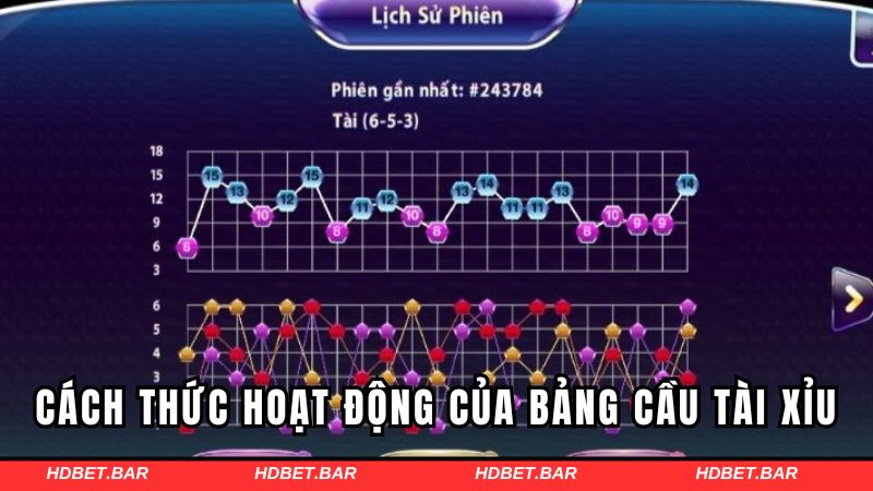 Cách thức hoạt động của bảng cầu trong tài xỉu HDBET